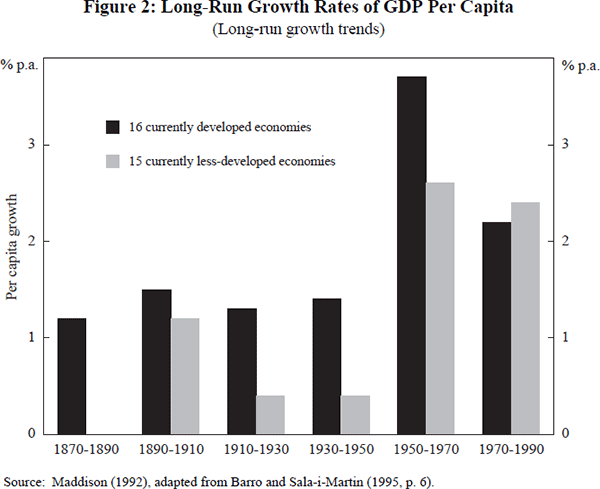 Figure 2: Long-Run Growth Rates of GDP Per Capita