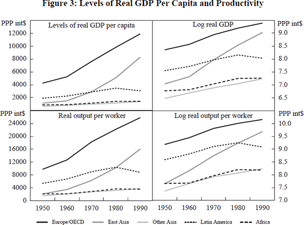 Figure 3: Levels of Real GDP Per Capita and Productivity