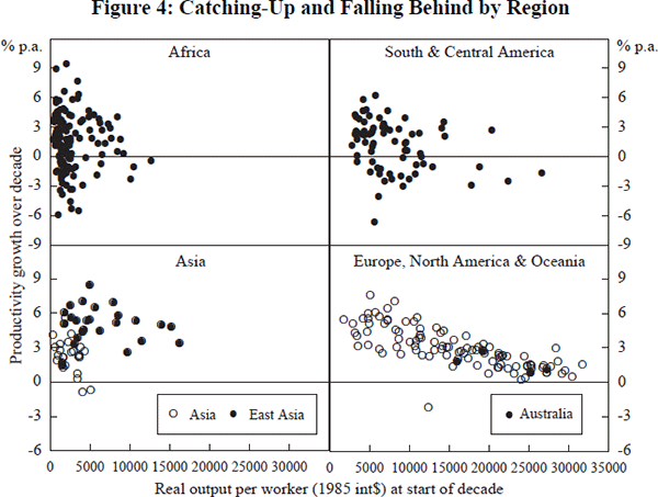 Figure 4: Catching-Up and Falling Behind by Region