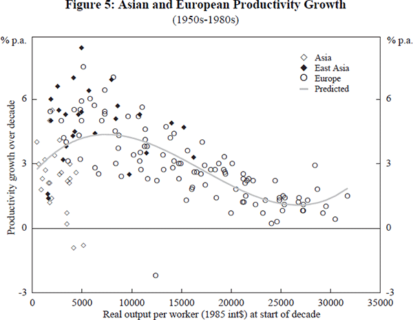 Figure 5: Asian and European Productivity Growth