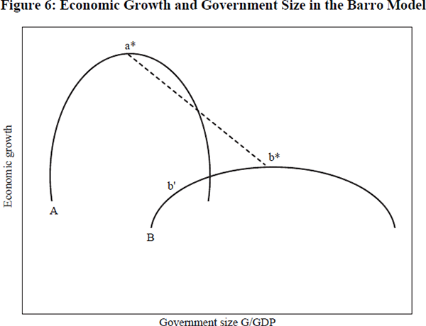 Figure 6: Economic Growth and Government Size in the Barro Model