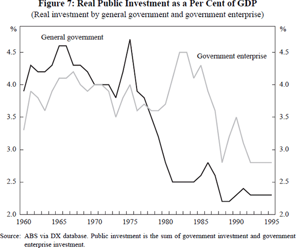 Figure 7: Real Public Investment as a Per Cent of GDP