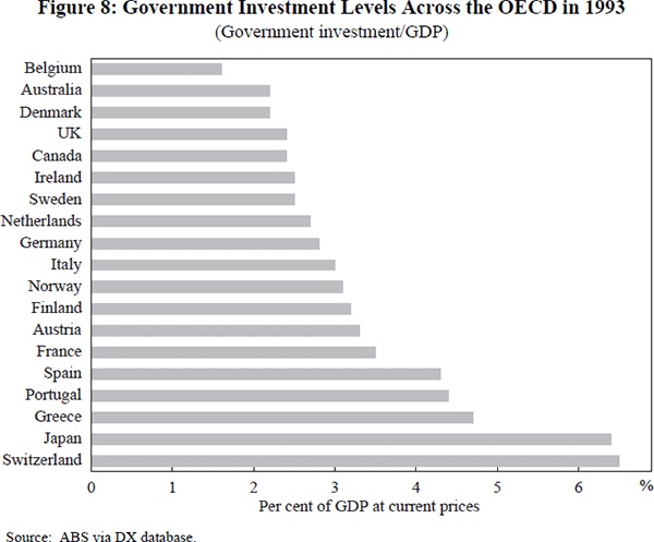 Figure 8: Government Investment Levels Across the OECD in 1993