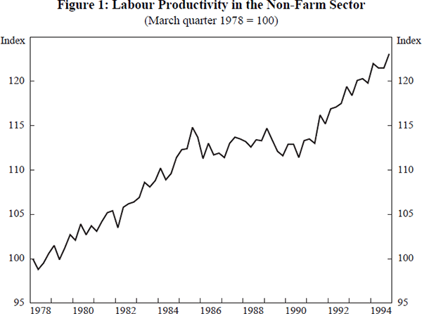 Figure 1: Labour Productivity in the Non-Farm Sector