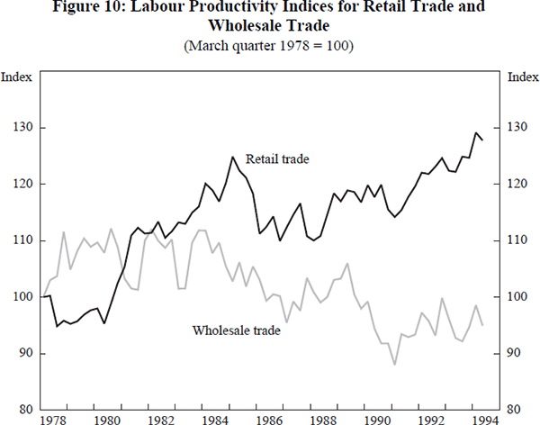 Figure 10: Labour Productivity Indices for Retail Trade 
and Wholesale Trade