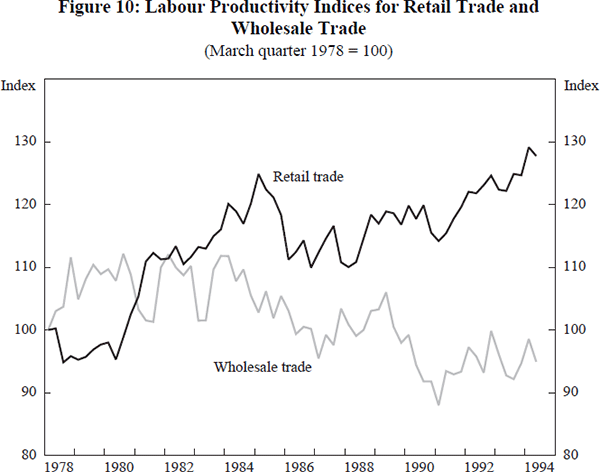 Figure 10: Labour Productivity Indices for Retail Trade 
and Wholesale Trade