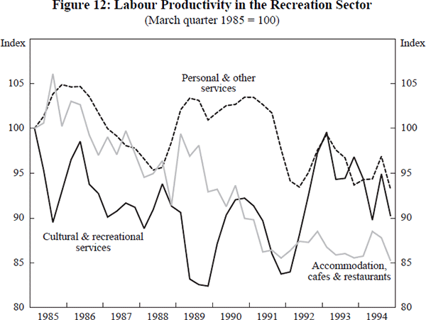 Figure 12: Labour Productivity in the Recreation Sector