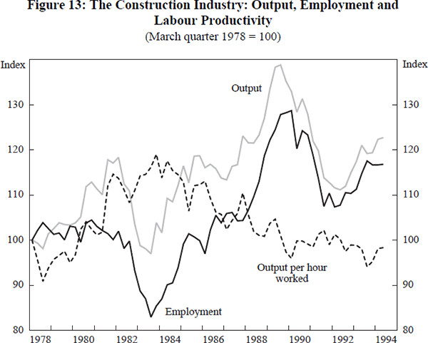 Figure 13: The Construction Industry: Output, Employment and Labour Productivity