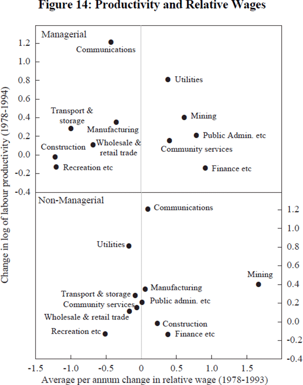 Figure 14: Productivity and Relative Wages