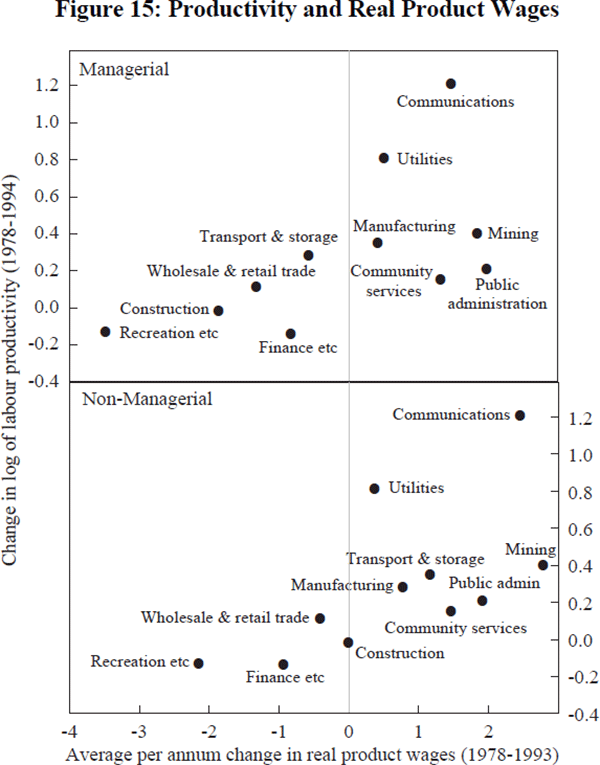 Figure 15: Productivity and Real Product Wages