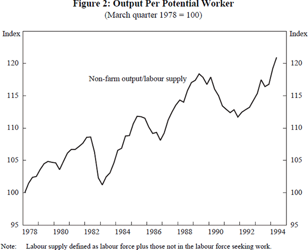 Figure 2: Output Per Potential Worker