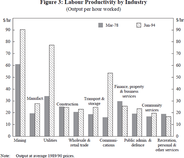 Figure 3: Labour Productivity by Industry