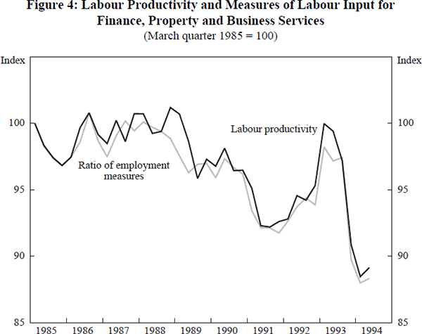 Figure 4: Labour Productivity and Measures of Labour Input for Finance, Property and Business Services