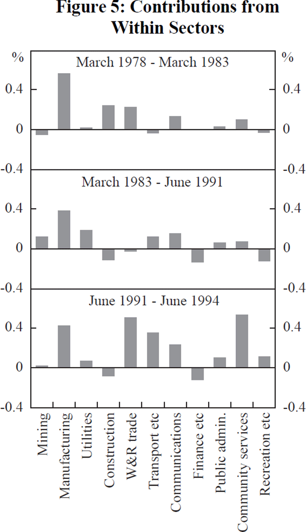 Figure 5: Contributions from Within Sectors