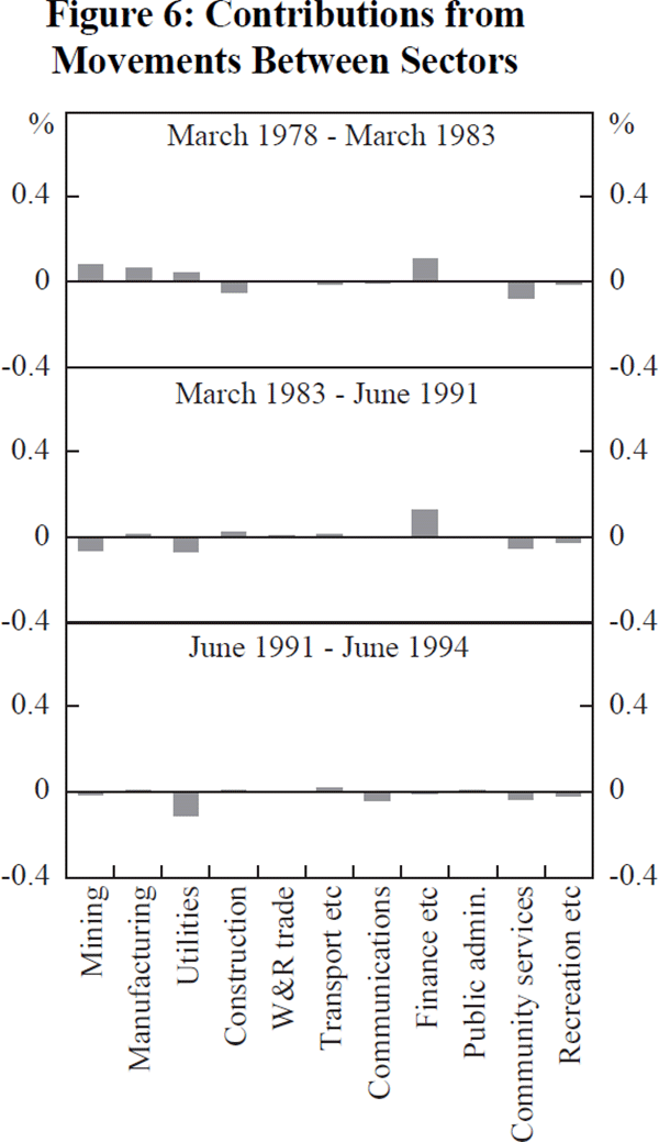 Figure 6: Contributions from Movements Between Sectors