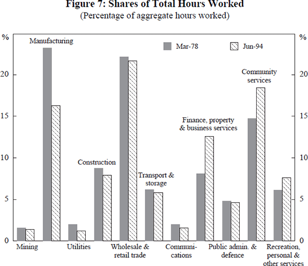Figure 7: Shares of Total Hours Worked