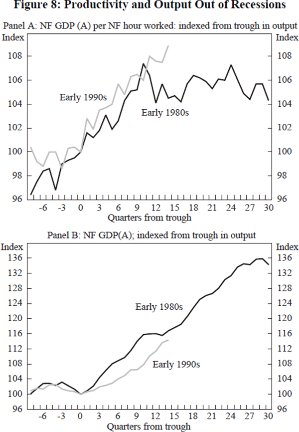 Figure 8: Productivity and Output Out of Recessions