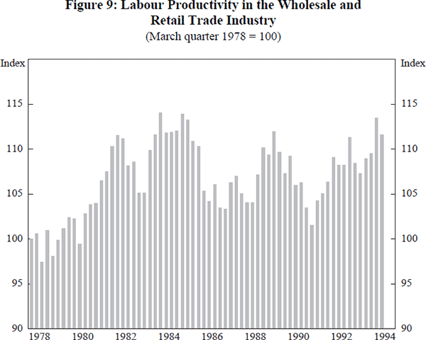 Figure 9: Labour Productivity in the Wholesale and 
Retail Trade Industry