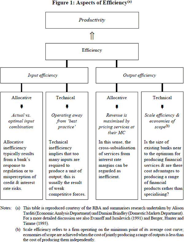 Figure 1: Aspects of Efficiency