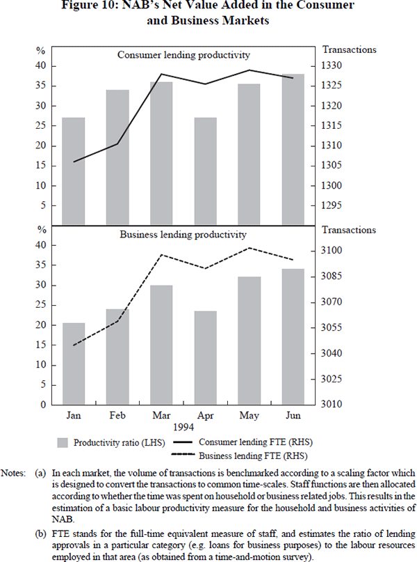 Figure 10: NAB's Net Value Added in the Consumer and Business Markets