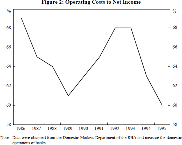 Figure 2: Operating Costs to Net Income