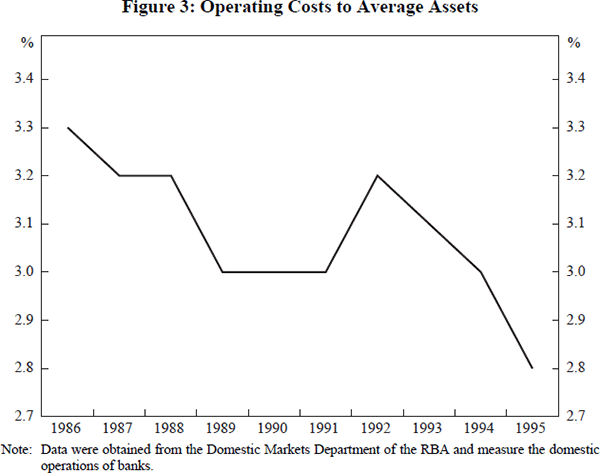 Figure 3: Operating Costs to Average Assets