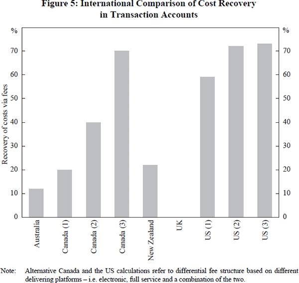 Figure 5: International Comparison of Cost Recovery 
in Transaction Accounts