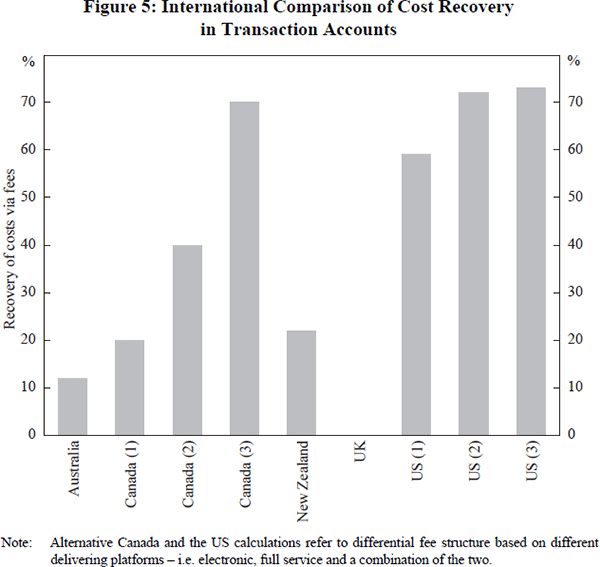 Figure 5: International Comparison of Cost Recovery 
in Transaction Accounts