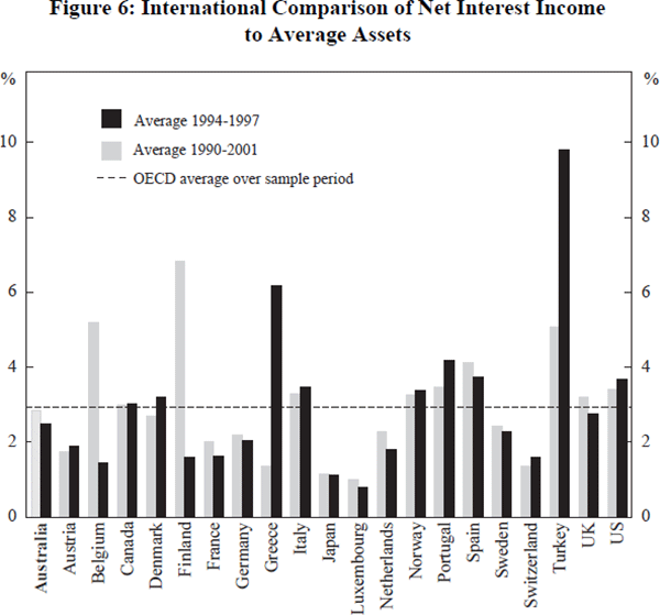 Figure 6: International Comparison of Net Interest Income to Average Assets