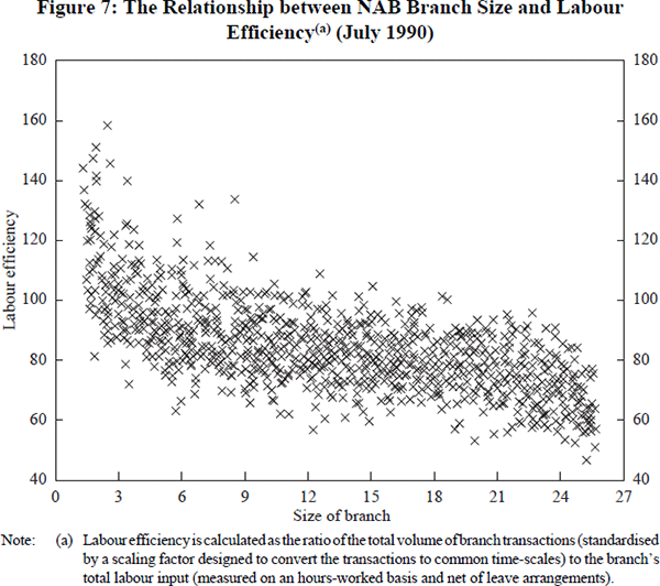 Figure 7: The Relationship between NAB Branch Size and Labour Efficiency (July 1990)