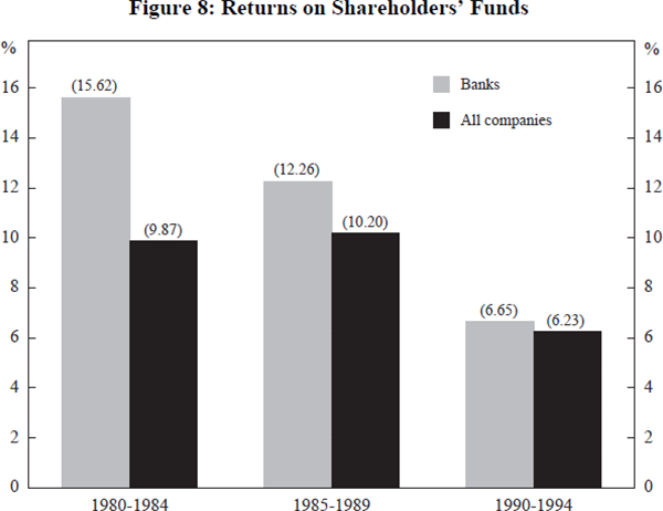 Figure 8: Returns on Shareholders' Funds