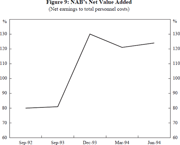 Figure 9: NAB's Net Value Added