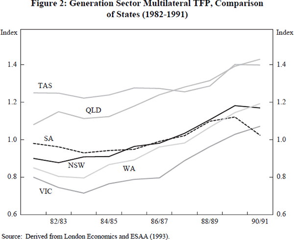 Figure 2: Generation Sector Multilateral TFP, Comparison of States (1982–1991)