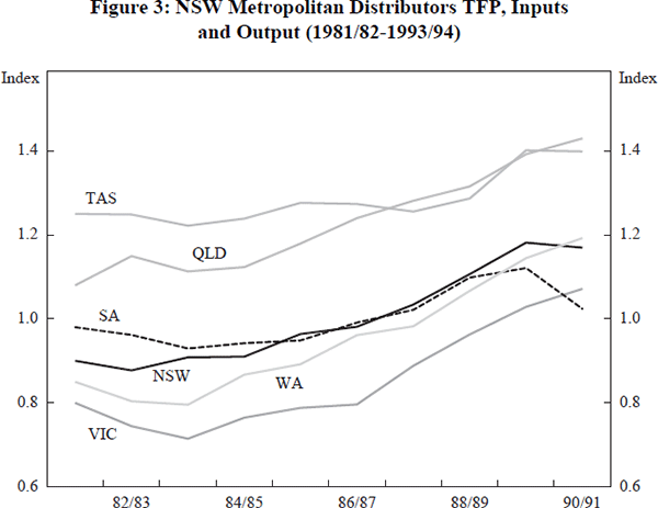Figure 3: NSW Metropolitan Distributors TFP, Inputs and Output (1981/82–1993/94)