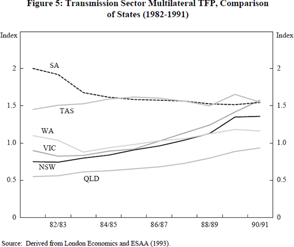 Figure 5: Transmission Sector Multilateral TFP, Comparison of States (1982–1991)