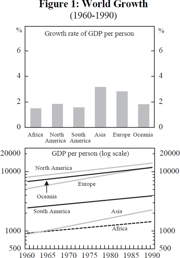 Figure 1: World Growth