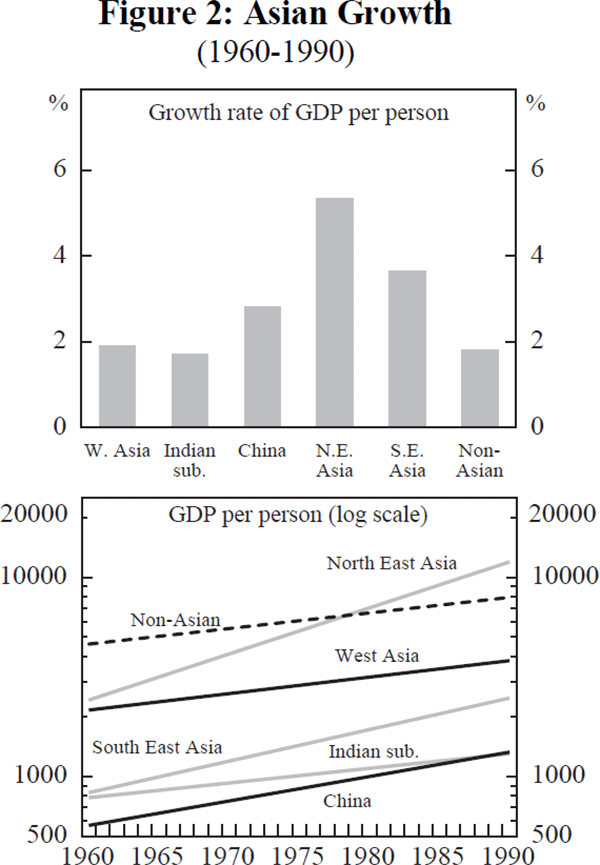 Figure 2: Asian Growth