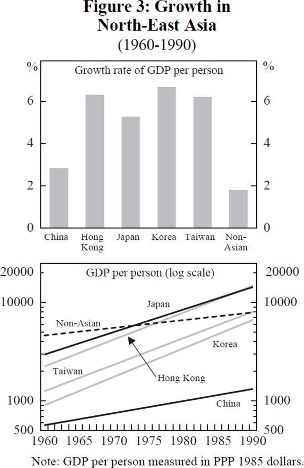 Figure 3: Growth in North-East Asia