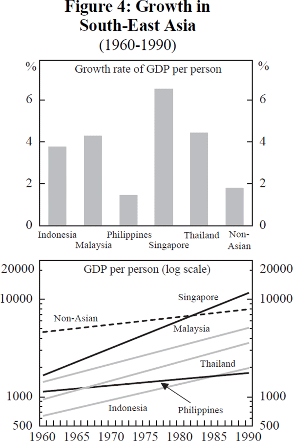 Figure 4: Growth in South-East Asia
