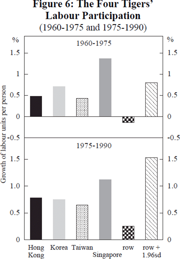 Figure 6: The Four Tigers' Labour Participation