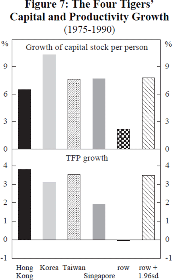Figure 7: The Four Tigers' Capital and Productivity Growth