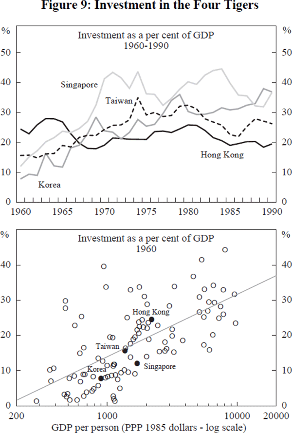 Figure 9: Investment in the Four Tigers