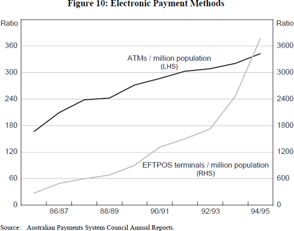 Figure 10: Electronic Payment Methods