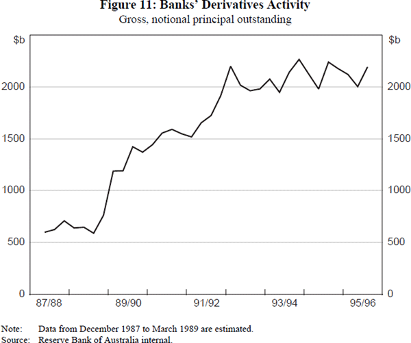 Figure 11: Banks' Derivatives Activity