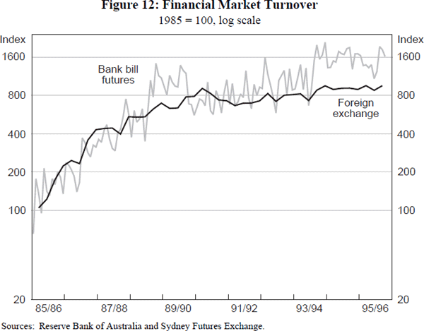 Figure 12: Financial Market Turnover