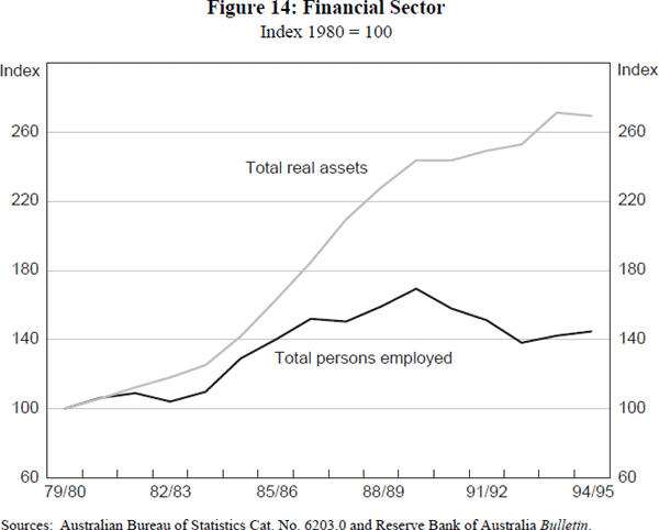 Figure 14: Financial Sector