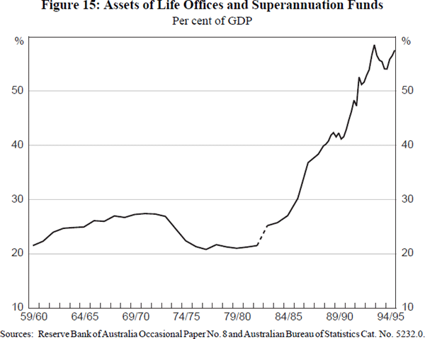 Figure 15: Assets of Life Offices and Superannuation Funds