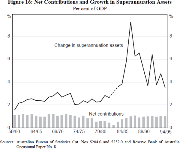 Figure 16: Net Contributions and Growth in Superannuation Assets