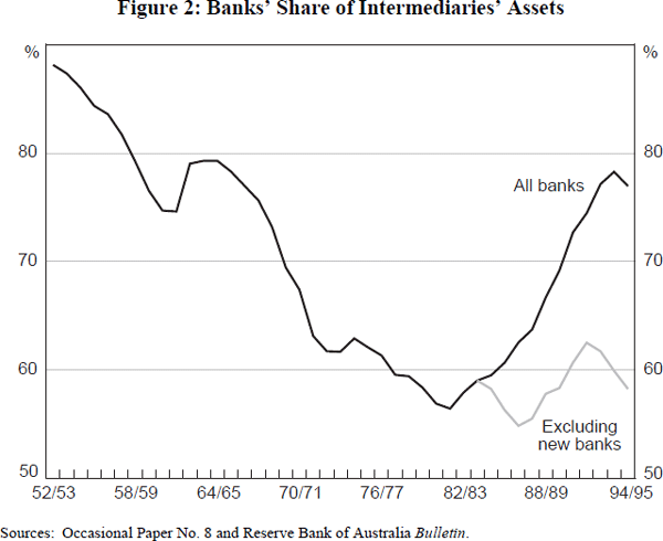 Figure 2: Banks' Share of Intermediaries' Assets