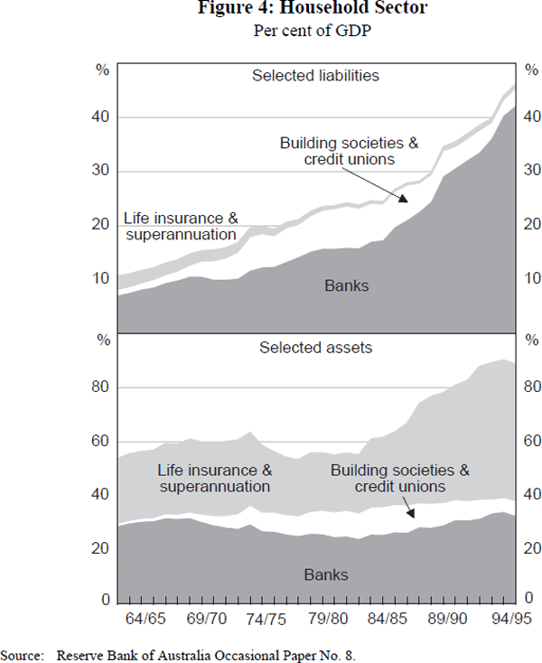 Figure 4: Household Sector